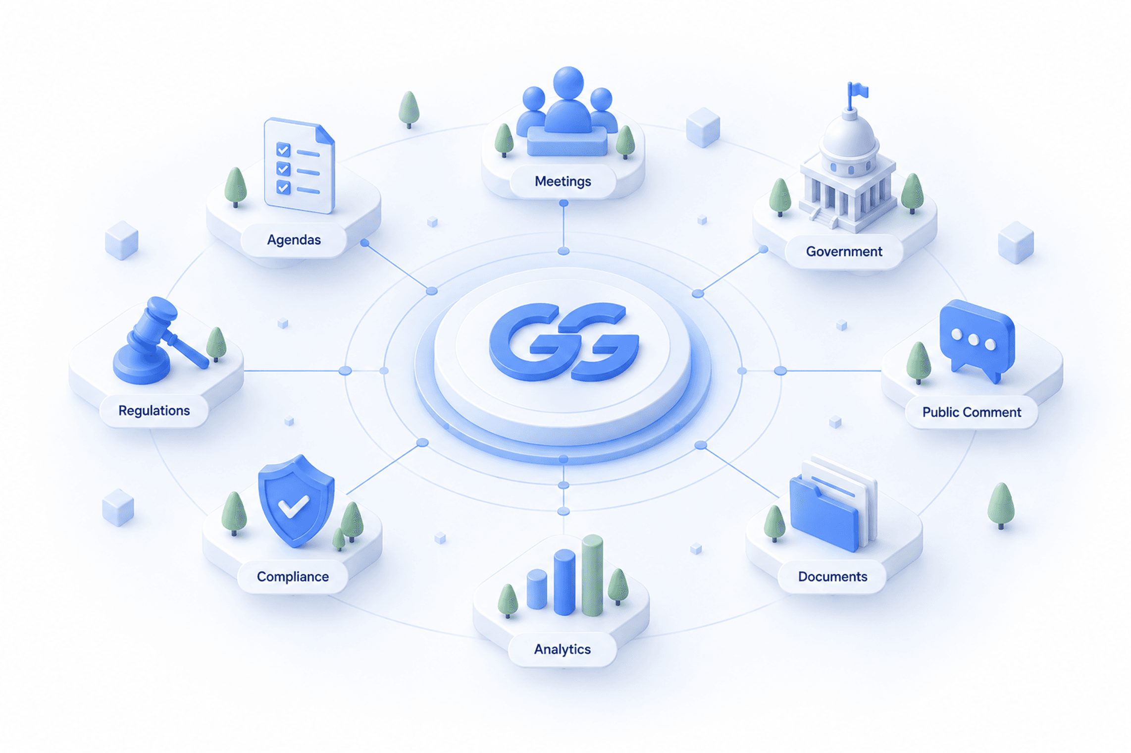 GatherGov at the centre of municipal meetings, agendas, government bodies, regulations, compliance, analytics, documents, and public comment