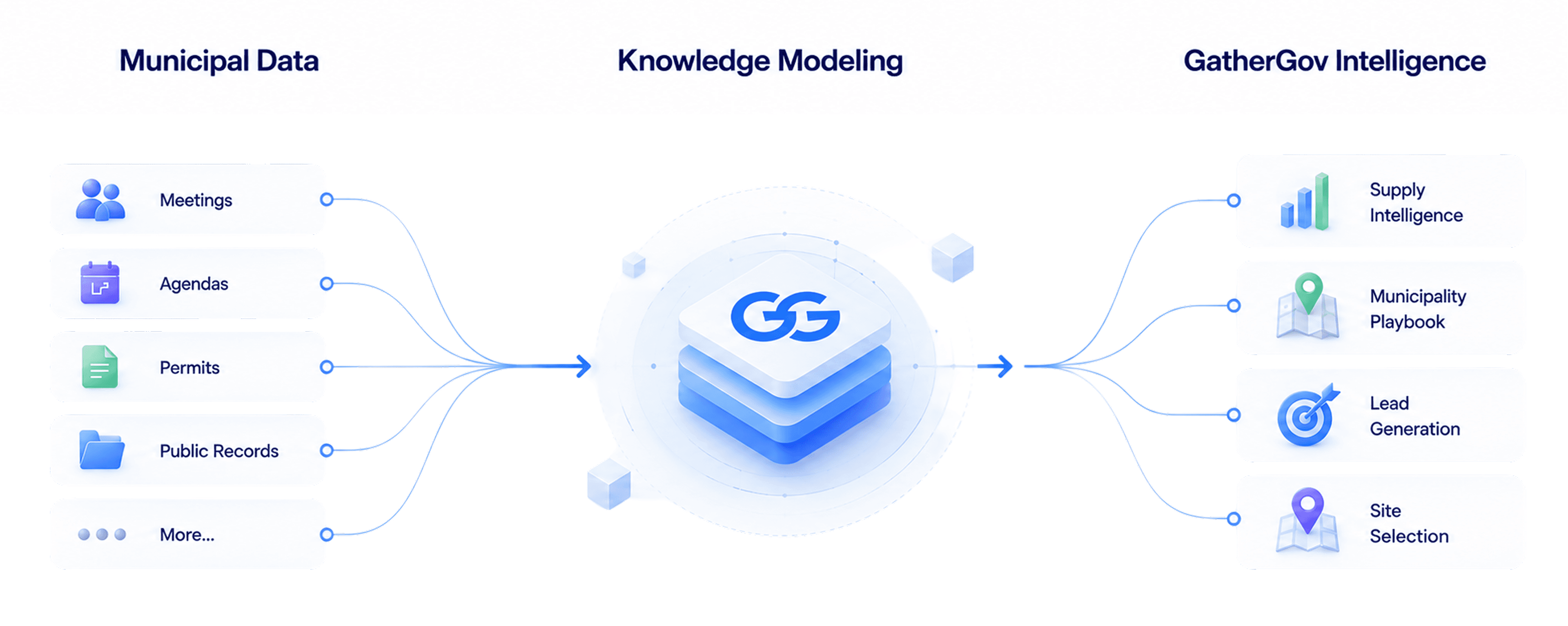 Municipal data — meetings, agendas, permits, public records and more — flows into a knowledge model, which AI intelligence and automation turns into Supply Intelligence, Municipality Playbook, Lead Generation, and Site Selection