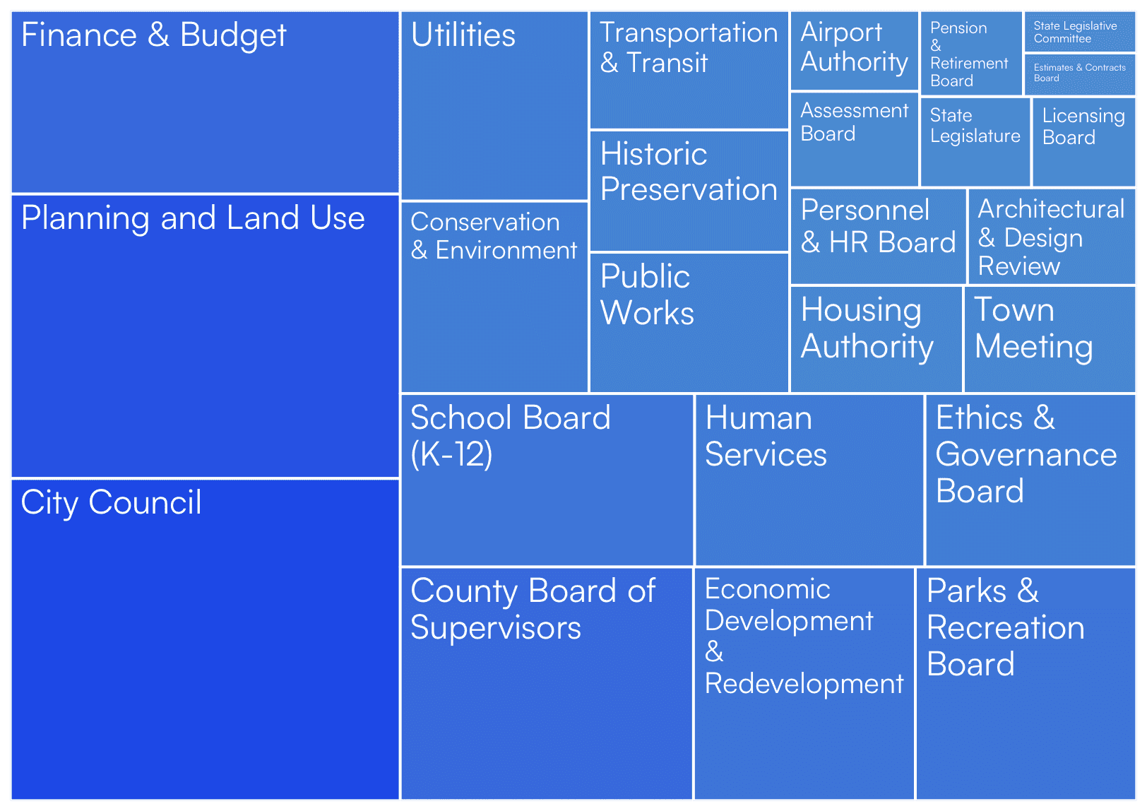 Breakdown of governing bodies covered by GatherGov, including zoning and planning boards, city councils, school boards, and more